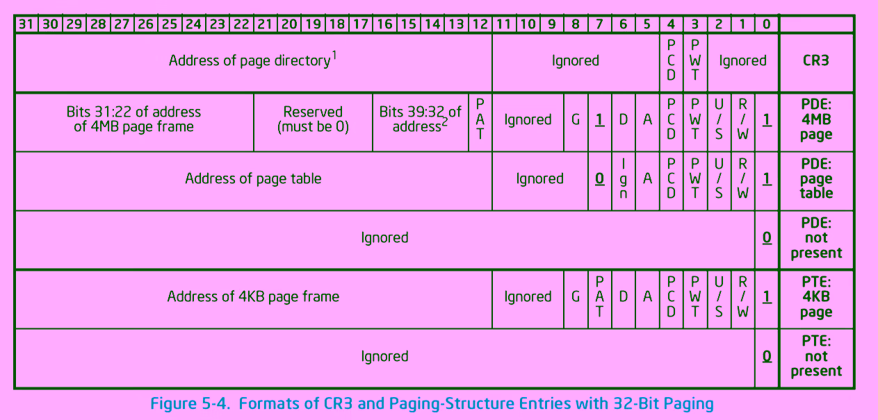 x86 页表项结构