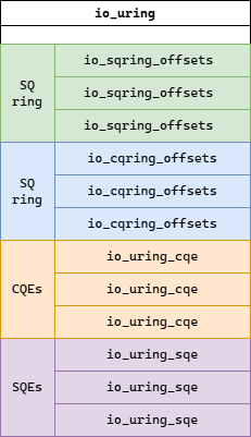 io_uring 对象的内存布局