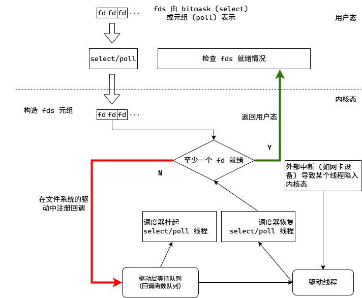 select/poll 系统调用流程（不考虑超时时间）